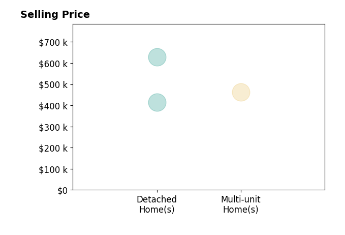 Chuck Bowles's sold homes include detached homes from $415K to $628K, multi-unit homes at $464K.