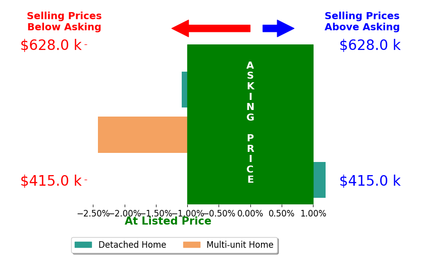 Chuck Bowles's sold homes closed 1.2% below asking on average, with 0 homes above, 2 below, and 1 at asking price.