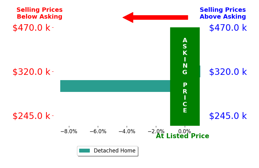 Shelley BallPaddock's sold homes closed 3.8% below asking on average, with 1 homes above, 1 below, and 0 at asking price.
