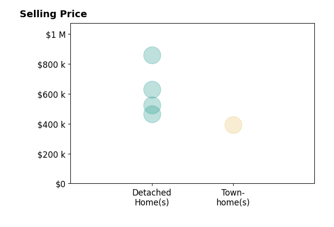 Joshua Sturgis's sold homes include detached homes from $465K to $858K, townhomes at $392K.