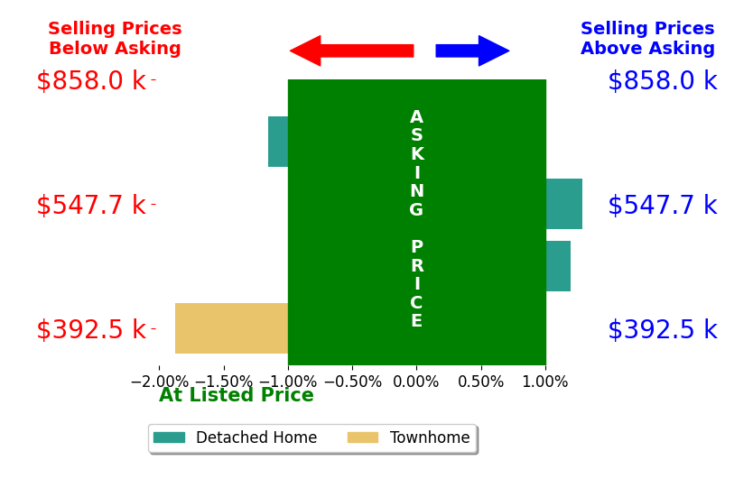 Joshua Sturgis's sold homes closed 1.1% below asking on average, with 1 homes above, 3 below, and 1 at asking price.
