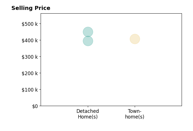Randy Moser's sold homes include townhomes at $407K, detached homes from $395K to $450K.