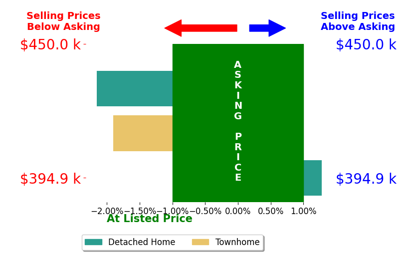 Randy Moser's sold homes closed 0.9% below asking on average, with 1 homes above, 2 below, and 0 at asking price.