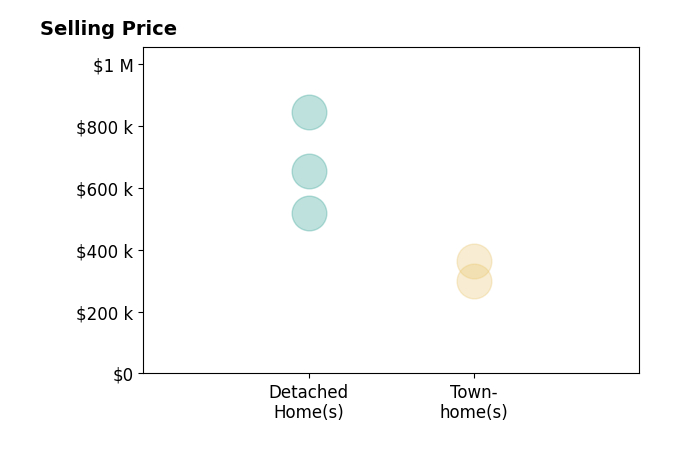 Tara Tooley's sold homes include detached homes from $519K to $845K, townhomes from $299K to $365K.