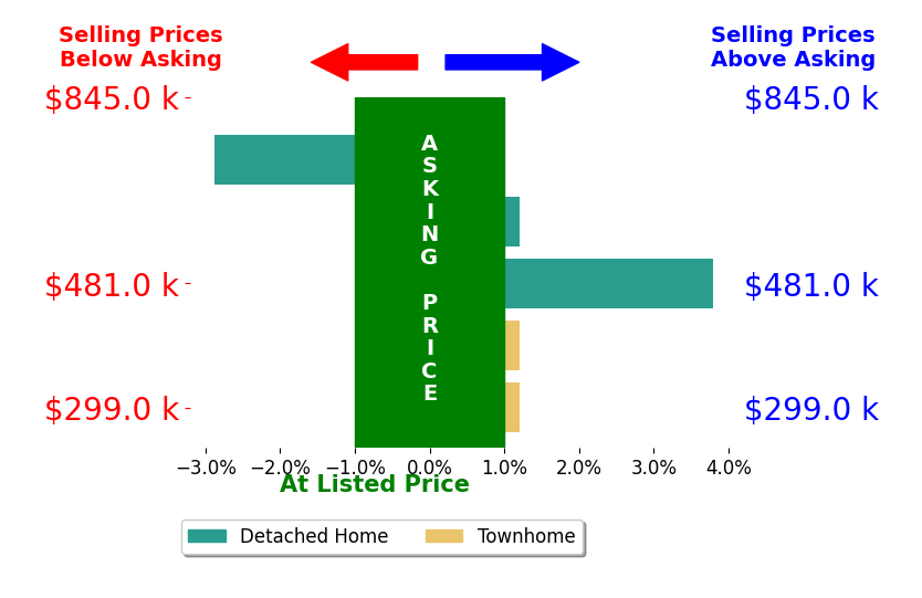 Tara Tooley's sold homes closed 0.0% above asking on average, with 1 homes above, 1 below, and 3 at asking price.