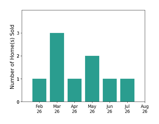 Brad Clarkson sold 1 home in February 2026, 3 homes in March 2026, 1 home in April 2026, 2 homes in May 2026, 1 home in June 2026, 1 home in July 2026, for a total of 9 homes.