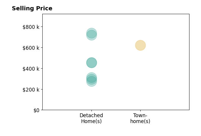 Brad Clarkson's sold homes include detached homes from $275K to $738K, townhomes from $621K to $622K.