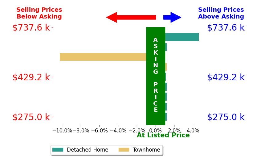 Brad Clarkson's sold homes closed 0.4% below asking on average, with 2 homes above, 1 below, and 6 at asking price.