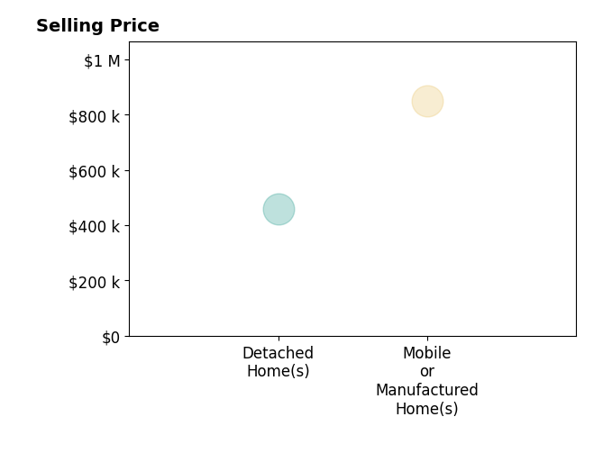 Andrea Alles's sold homes include mobile or manufactured homes at $850K, detached homes at $460K.