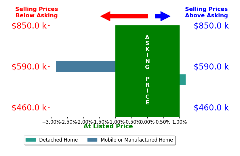 Andrea Alles's sold homes closed 1.4% below asking on average, with 0 homes above, 1 below, and 1 at asking price.