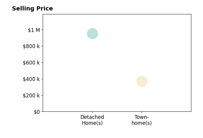 Douglas Steinhour's sold homes include detached homes at $950K, townhomes at $368K.