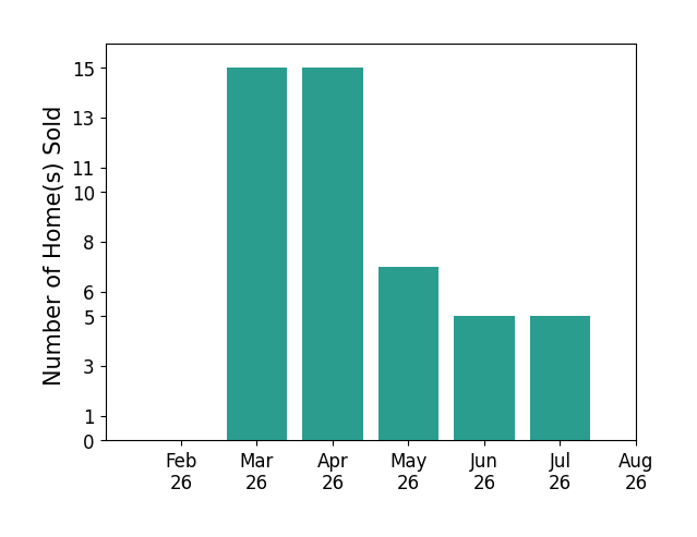 Dennis Schick sold 15 homes in March 2026, 15 homes in April 2026, 7 homes in May 2026, 5 homes in June 2026, 5 homes in July 2026, for a total of 47 homes.