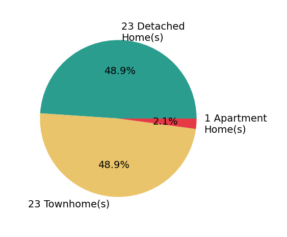 Dennis Schick sold 23 detached homes, 23 townhomes, 1 apartment home.