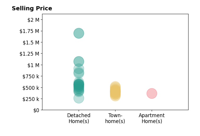Dennis Schick's sold homes include detached homes from $262K to $1.7M, townhomes from $310K to $525K, apartment homes at $370K.