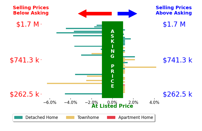 Dennis Schick's sold homes closed 0.7% below asking on average, with 7 homes above, 15 below, and 25 at asking price.