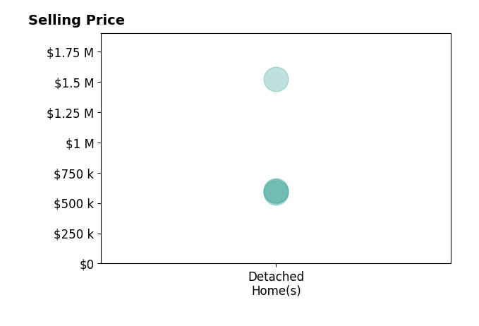 Abbey Boeding's sold homes include detached homes from $585K to $1.5M.