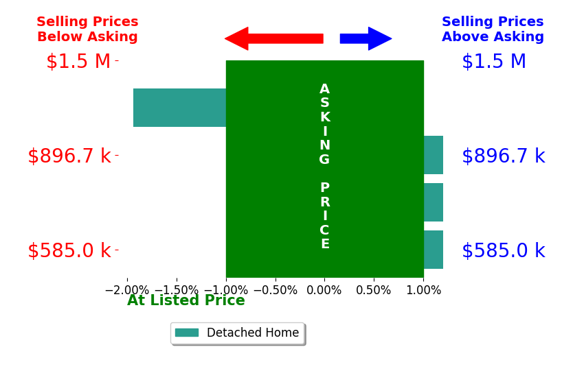 Abbey Boeding's sold homes closed 0.5% below asking on average, with 0 homes above, 1 below, and 3 at asking price.
