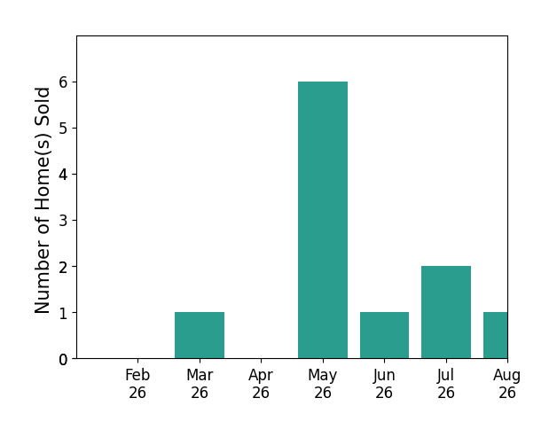 Brad Inhulsen sold 1 home in March 2026, 6 homes in May 2026, 1 home in June 2026, 2 homes in July 2026, 1 home in August 2026, for a total of 11 homes.