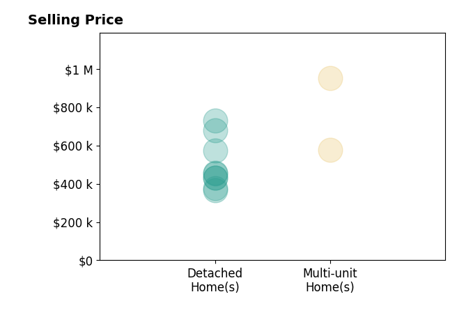 Brad Inhulsen's sold homes include detached homes from $365K to $730K, multi-unit homes from $575K to $950K.
