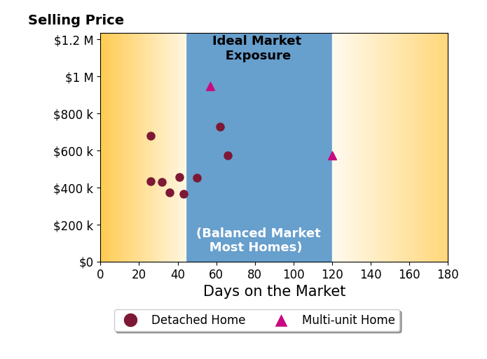 Brad Inhulsen's sold homes were on the market for an average of 50 days, ranging from 26 to 120 days, with an average sold price of $547K.
