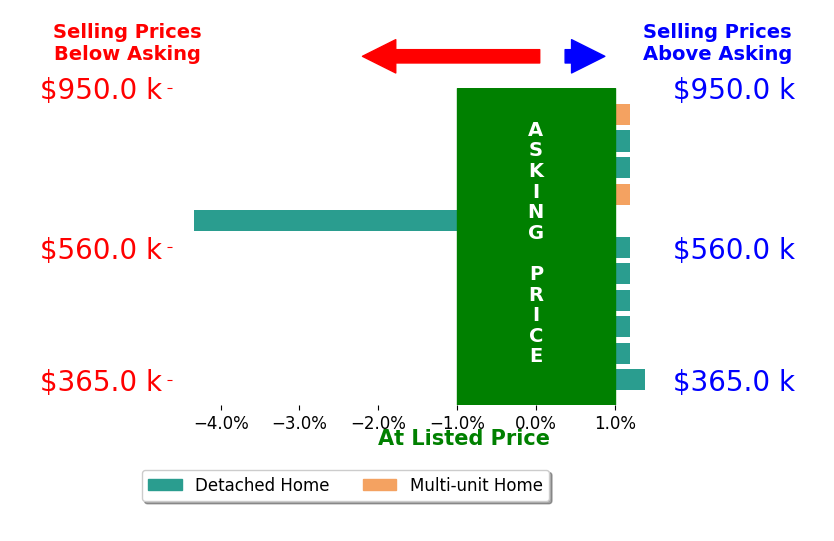 Brad Inhulsen's sold homes closed 0.2% below asking on average, with 1 homes above, 1 below, and 9 at asking price.