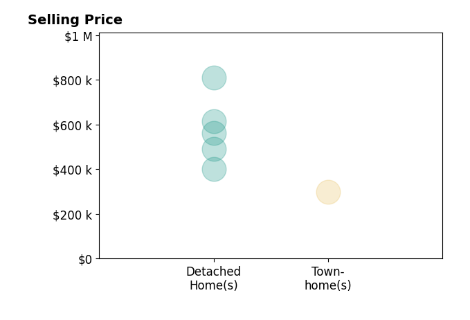 Kelly McBartlett's sold homes include detached homes from $400K to $809K, townhomes at $300K.