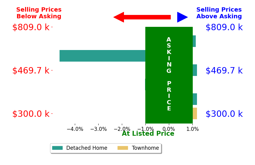 Kelly McBartlett's sold homes closed 0.7% below asking on average, with 1 homes above, 2 below, and 3 at asking price.