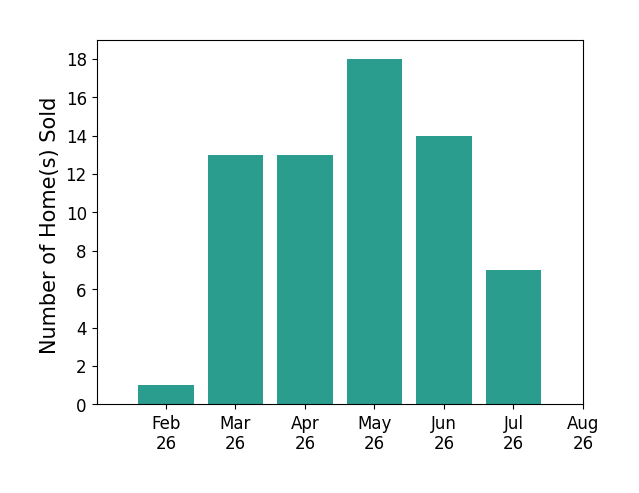 Karl Tarango sold 1 home in February 2026, 13 homes in March 2026, 13 homes in April 2026, 18 homes in May 2026, 14 homes in June 2026, 7 homes in July 2026, for a total of 66 homes.