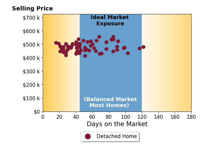Karl Tarango's sold homes were on the market for an average of 52 days, ranging from 16 to 122 days, with an average sold price of $479K.