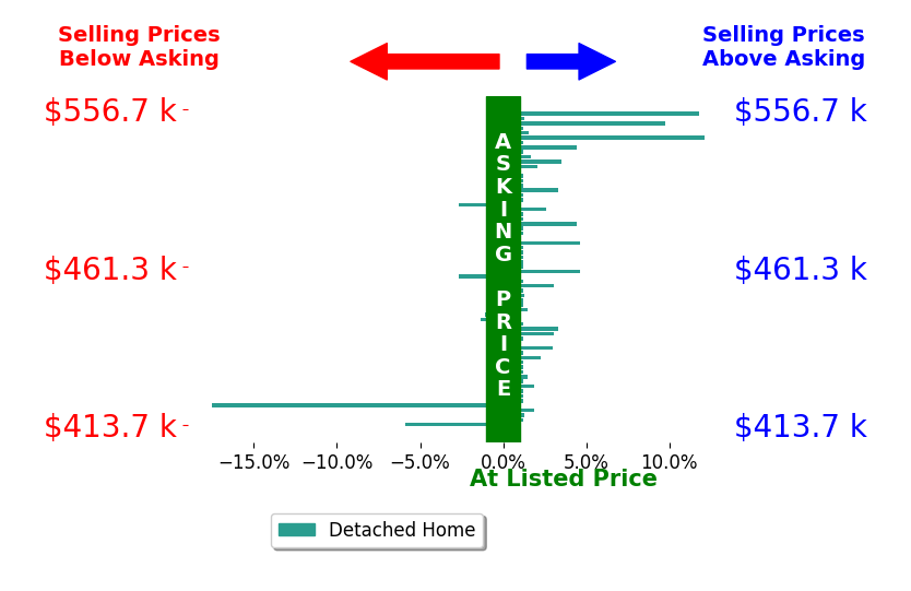 Karl Tarango's sold homes closed 1.0% above asking on average, with 27 homes above, 7 below, and 32 at asking price.