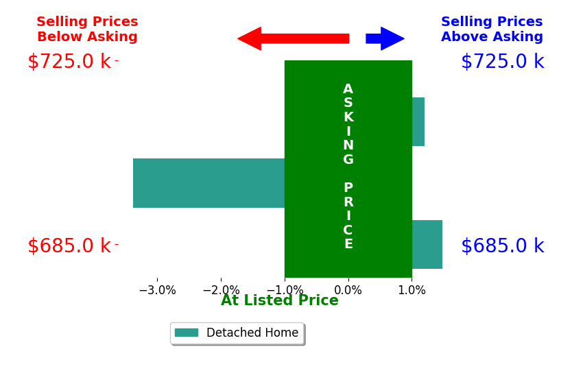 Courtney Engelman's sold homes closed 0.6% below asking on average, with 1 homes above, 1 below, and 1 at asking price.