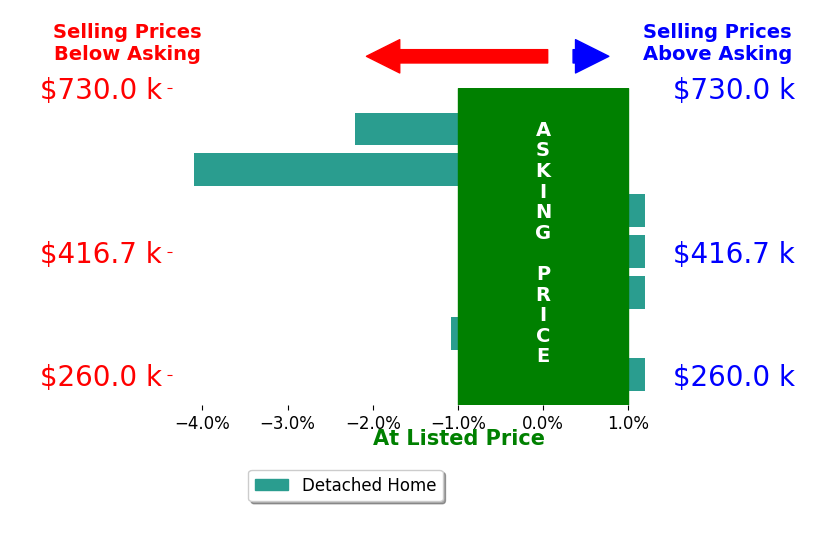 Stephanie Zambo's sold homes closed 1.0% below asking on average, with 0 homes above, 3 below, and 4 at asking price.