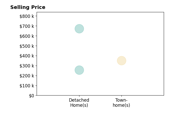 Donna Ehnert's sold homes include detached homes from $255K to $670K, townhomes at $351K.