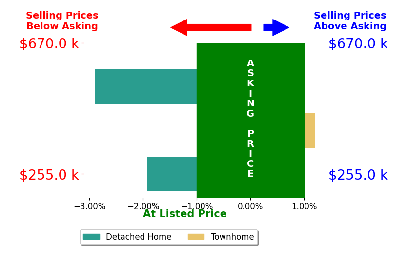 Donna Ehnert's sold homes closed 1.5% below asking on average, with 0 homes above, 2 below, and 1 at asking price.