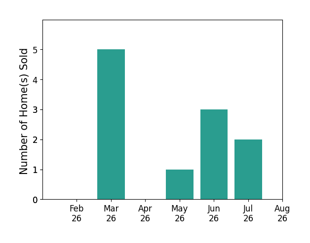 Jonathan Holsten sold 5 homes in March 2026, 1 home in May 2026, 3 homes in June 2026, 2 homes in July 2026, for a total of 11 homes.