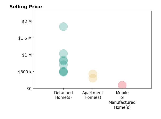 Jonathan Holsten's sold homes include mobile or manufactured homes at $91K, detached homes from $475K to $1.8M, apartment homes from $300K to $429K.