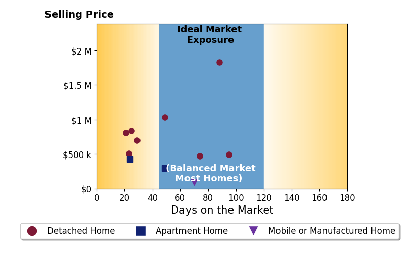 Jonathan Holsten's sold homes were on the market for an average of 49 days, ranging from 21 to 95 days, with an average sold price of $682K.
