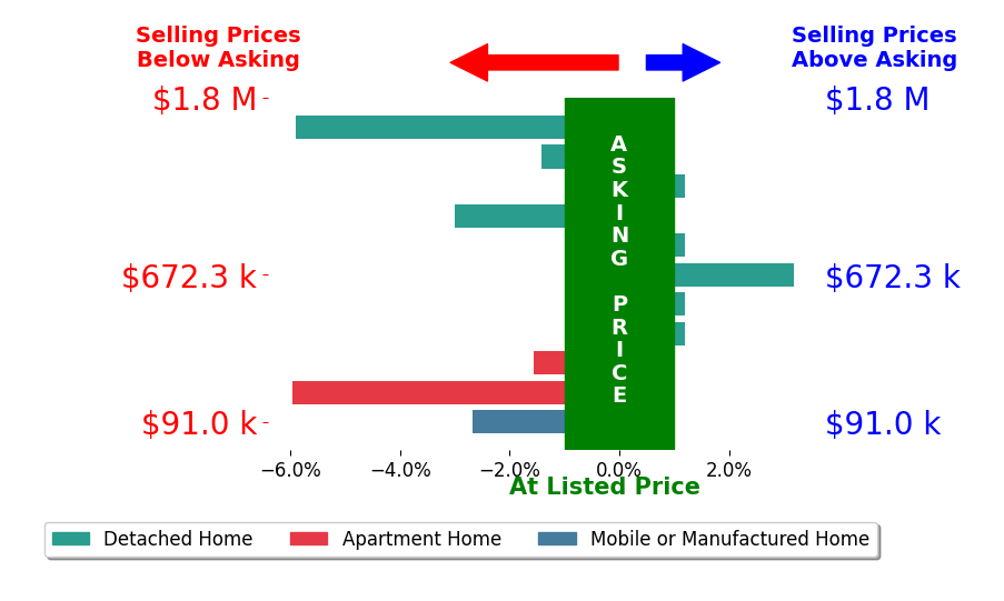 Jonathan Holsten's sold homes closed 1.6% below asking on average, with 1 homes above, 6 below, and 4 at asking price.