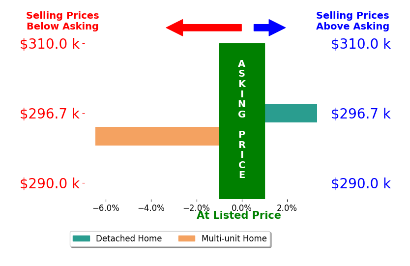 Christine Gwinnup's sold homes closed 1.6% below asking on average, with 1 homes above, 1 below, and 0 at asking price.