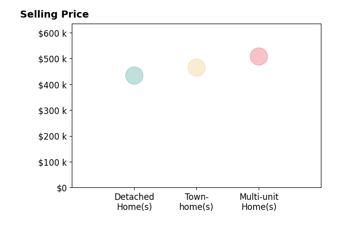 Jason Humpal's sold homes include townhomes at $465K, detached homes at $435K, multi-unit homes at $508K.
