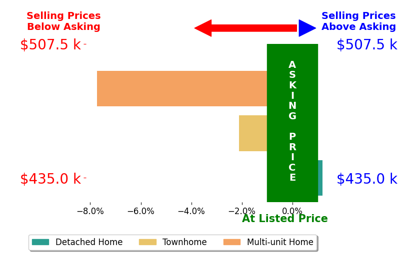 Jason Humpal's sold homes closed 3.3% below asking on average, with 0 homes above, 2 below, and 1 at asking price.