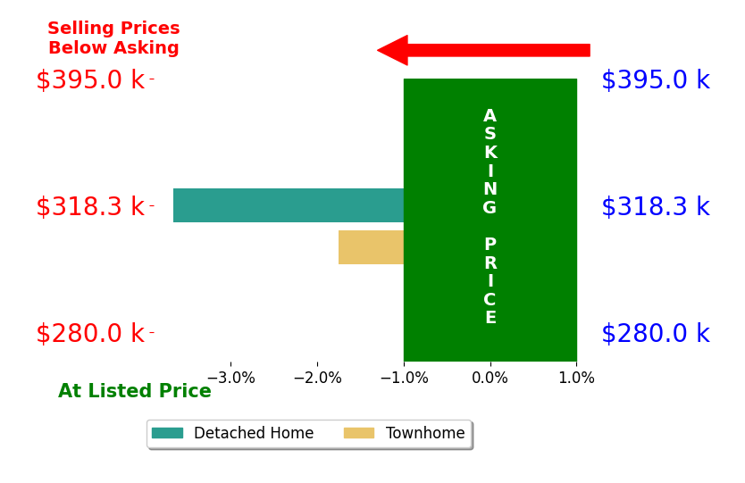 Jane Spencer's sold homes closed 2.7% below asking on average, with 0 homes above, 2 below, and 0 at asking price.