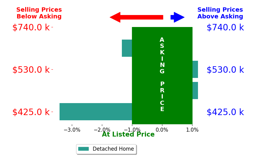 Todd Maltzahn's sold homes closed 1.4% below asking on average, with 0 homes above, 2 below, and 2 at asking price.