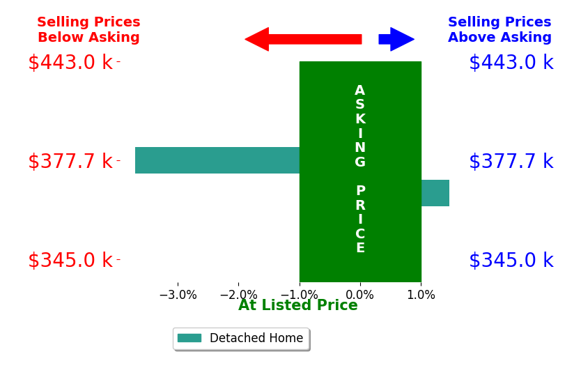 Michael Tennessen's sold homes closed 1.1% below asking on average, with 1 homes above, 1 below, and 0 at asking price.