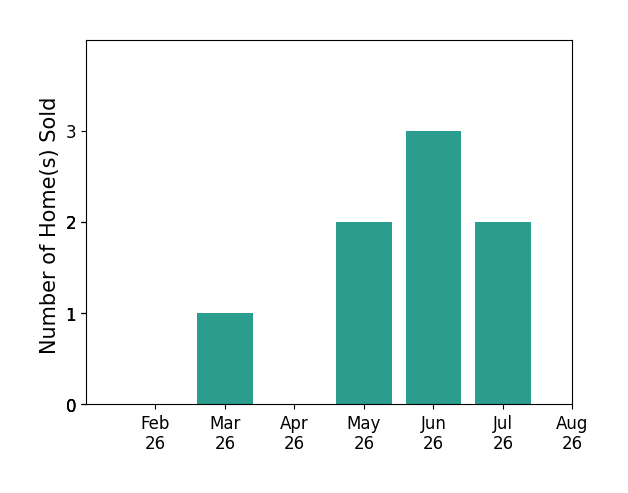 Brandi Broadley sold 1 home in March 2026, 2 homes in May 2026, 3 homes in June 2026, 2 homes in July 2026, for a total of 8 homes.
