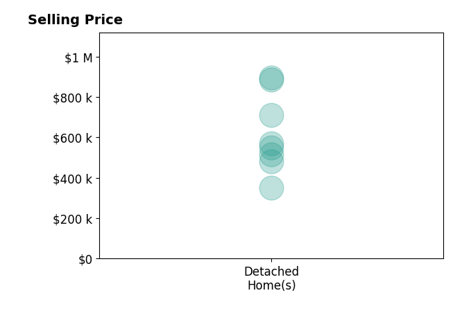 Brandi Broadley's sold homes include detached homes from $350K to $895K.