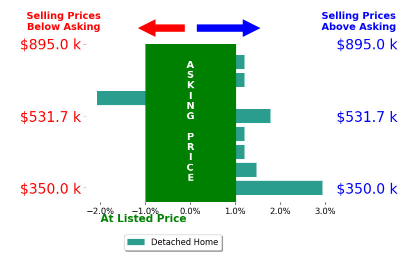 Brandi Broadley's sold homes closed 0.5% above asking on average, with 3 homes above, 1 below, and 4 at asking price.