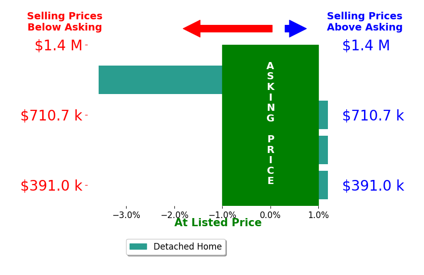 BDJ Real Estate BDJ Real Estate Partners's sold homes closed 0.8% below asking on average, with 0 homes above, 1 below, and 3 at asking price.