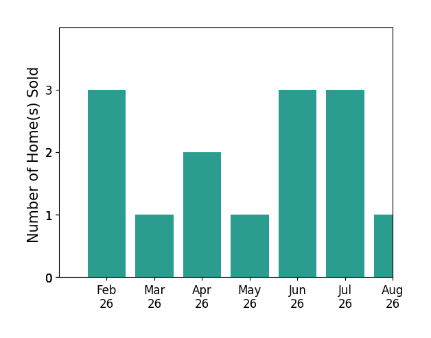 Josh Landers sold 3 homes in February 2026, 1 home in March 2026, 2 homes in April 2026, 1 home in May 2026, 3 homes in June 2026, 3 homes in July 2026, 1 home in August 2026, for a total of 14 homes.