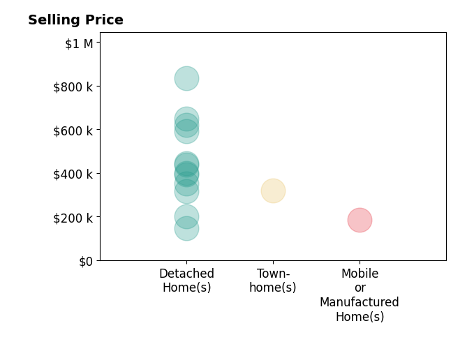 Josh Landers's sold homes include detached homes from $148K to $835K, mobile or manufactured homes at $185K, townhomes at $320K.
